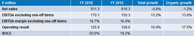 Corbion full year 2016 results