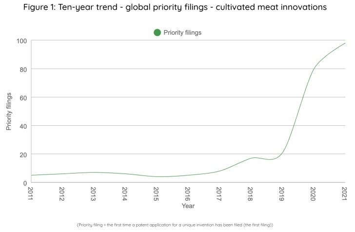 Food global priority filings cultivated meat image