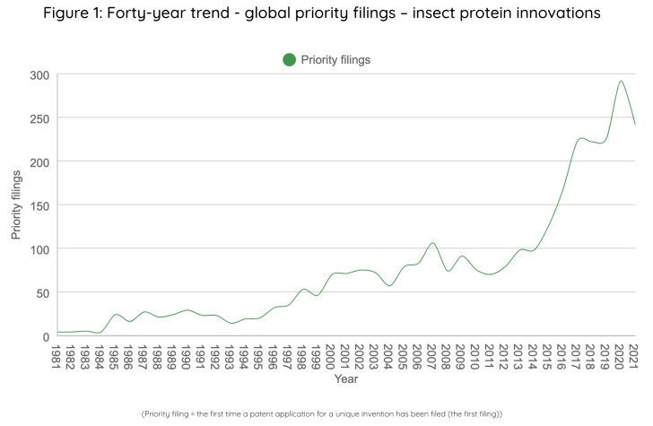 Food global priority filings insect protein image