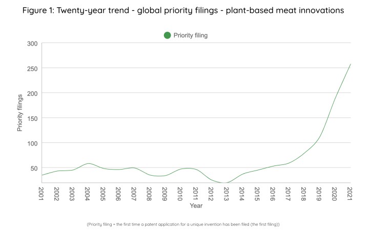 Food global priority filings plant based meat image